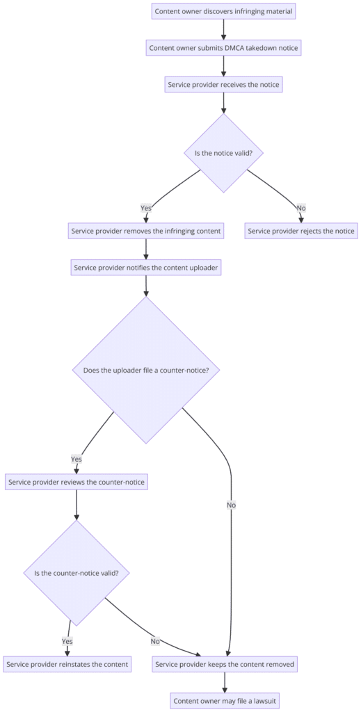 DMCA-take-down-process-flowchart-diagram