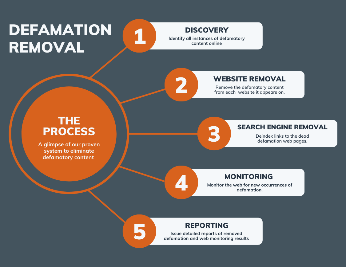 Internet Defamation Removal Process Flowchart Diagram