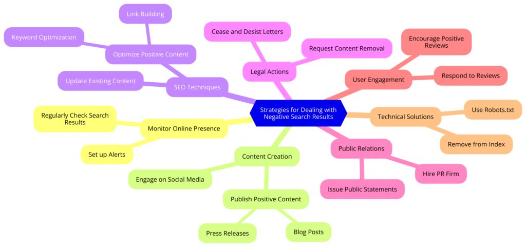 mindmap diagram illustrating strategies for dealing with negative search results