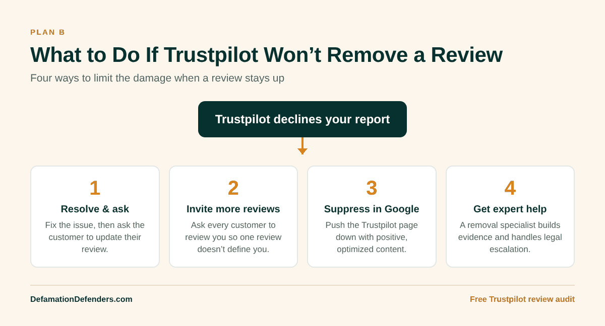 Four options when Trustpilot declines to remove a review: resolve and ask the customer to update it, invite more reviews, suppress the page in Google, and get expert help