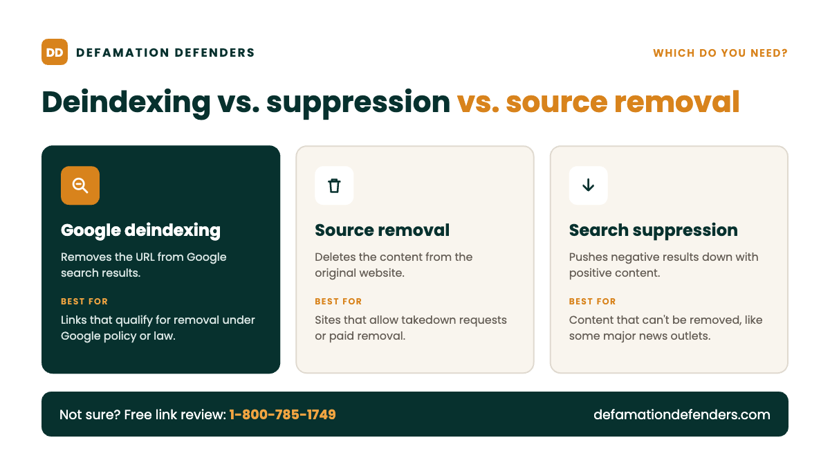 Comparison of Google deindexing vs. source removal vs. search suppression