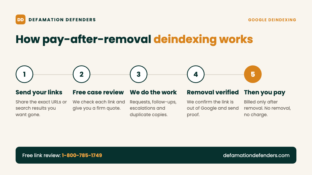 How pay-after-removal Google deindexing works in 5 steps: send links, free review, we do the work, removal verified, then you pay