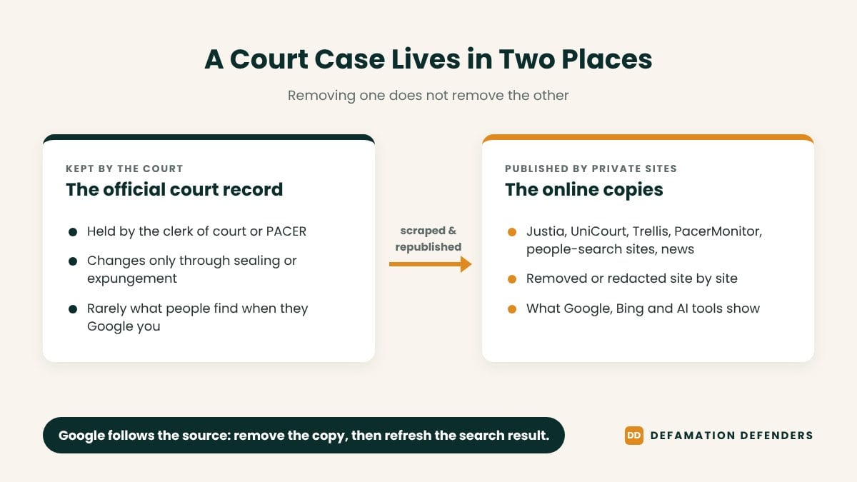 Official court record compared with online copies on Justia and other publishers; changing one does not change the other