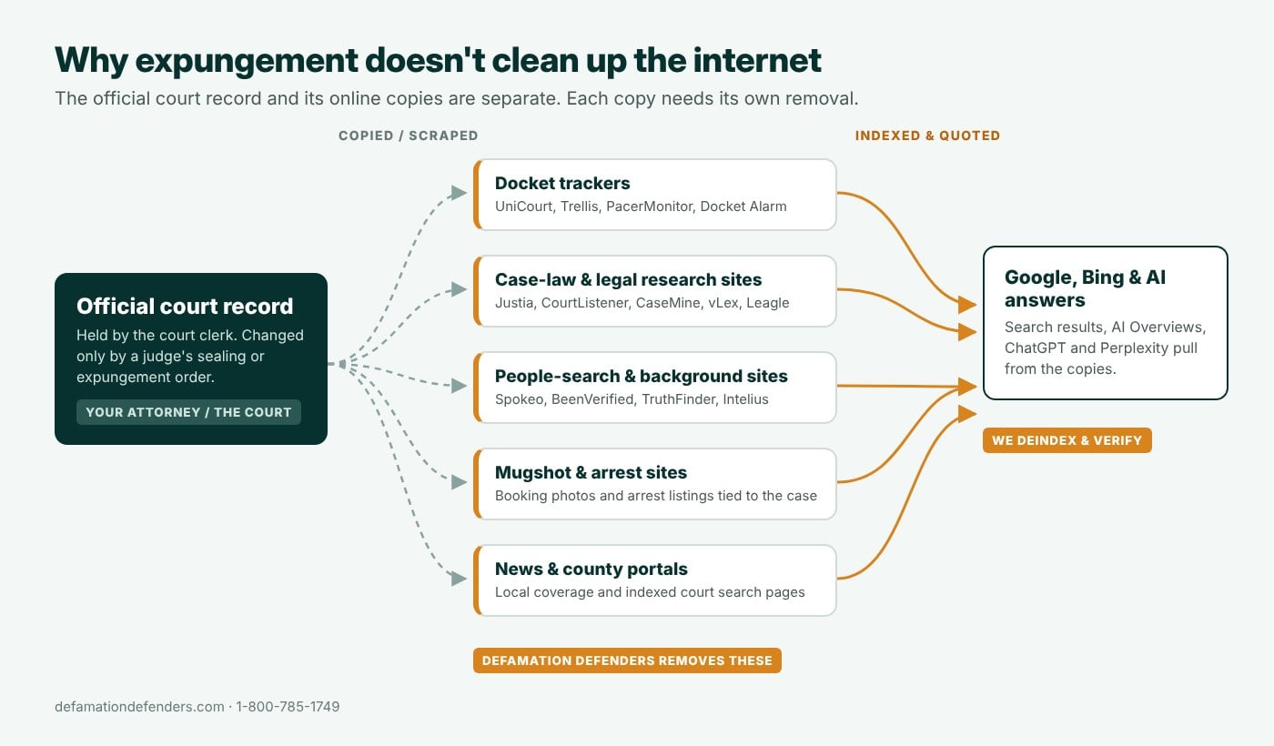 Diagram showing why expungement doesn't remove online copies of a court record from docket, mugshot, and people-search sites
