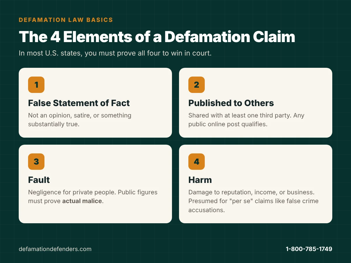 Infographic: the 4 elements of a defamation claim: false statement of fact, publication, fault, and harm