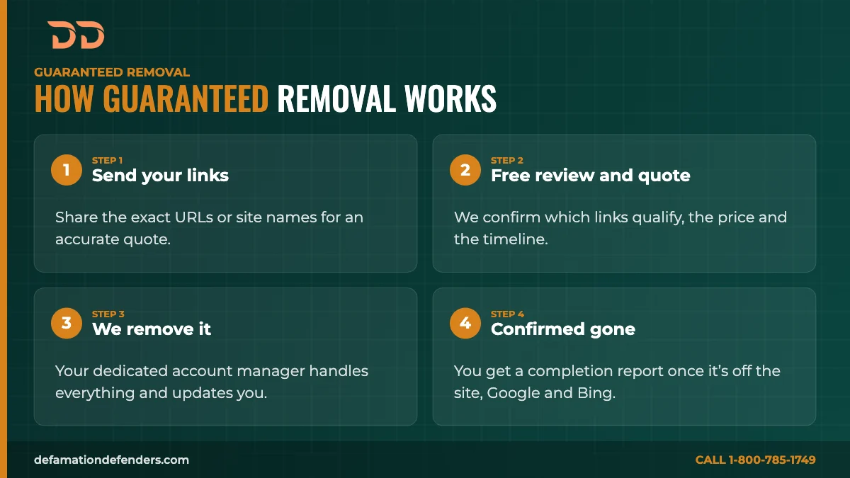 Infographic of how guaranteed content removal works in 4 steps: send your links, free review and quote, we remove it, confirmed gone