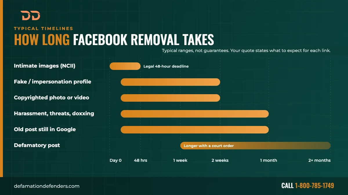 Timeline chart showing how long Facebook removal typically takes by content type, from 48 hours for intimate images to longer for defamatory posts
