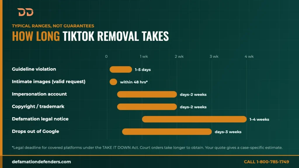 How long TikTok video removal takes: typical timelines for guideline violations, intimate images, impersonation, copyright, defamation notices, and Google