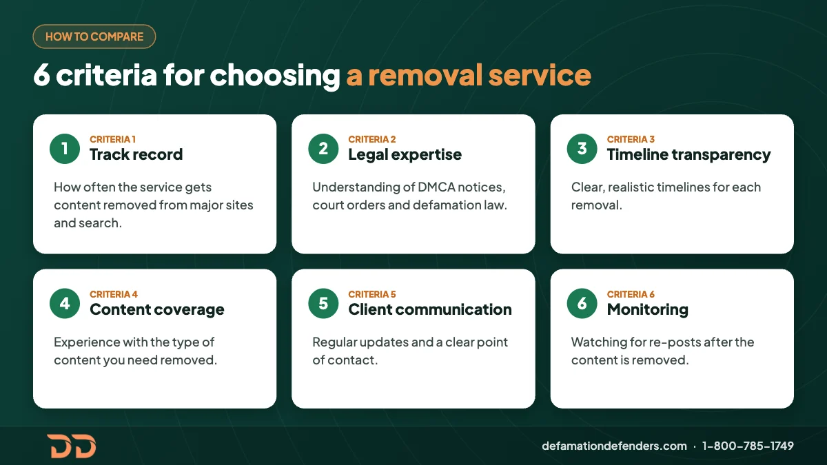 Infographic of 6 criteria for choosing a content removal service: track record, legal expertise, timeline transparency, content coverage, client communication and monitoring