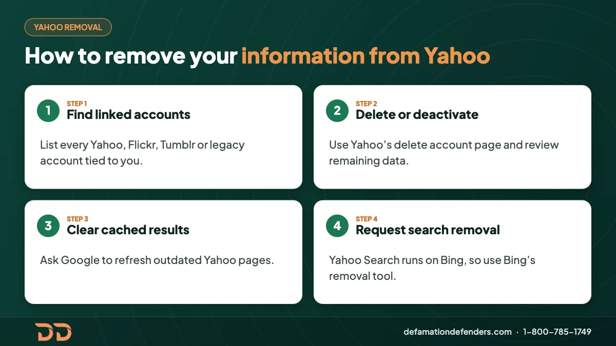 Infographic of 4 steps to remove your information from Yahoo: find linked accounts, delete or deactivate, clear cached results and request removal through Bing