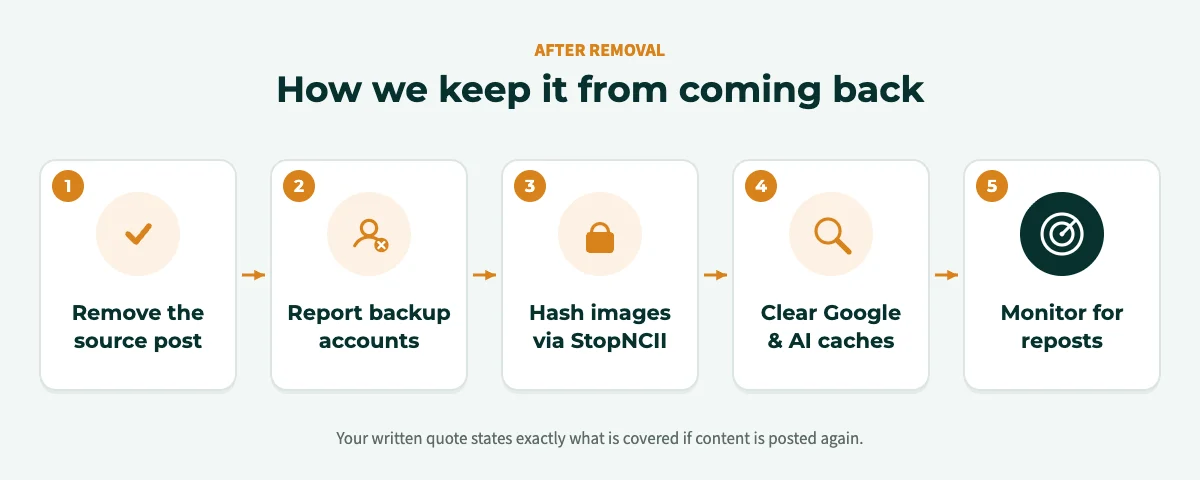Five steps to keep removed Instagram content down: remove the source, report backup accounts, hash images, clear Google caches, monitor for reposts