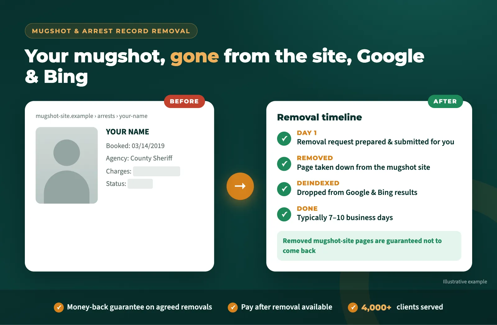Mugshot removal timeline: removed from the mugshot site and deindexed from Google and Bing in typically 7 to 10 business days