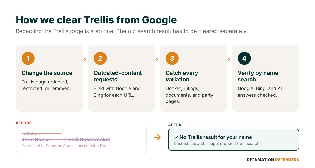 Four steps to remove Trellis Law from Google: change the source, file outdated-content requests, catch every URL variation, verify by name search