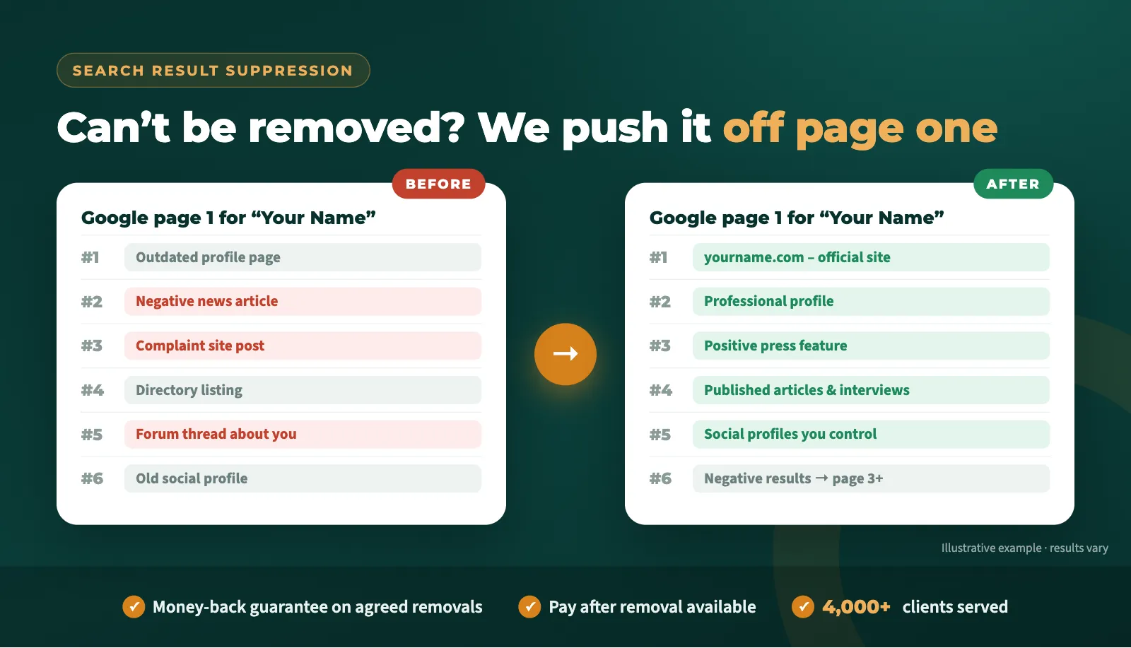 Search result suppression before and after: negative results pushed off Google page one by positive results