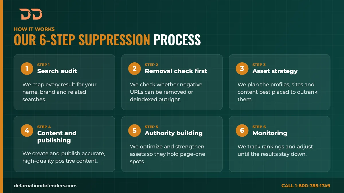 Infographic of the 6-step search result suppression process: search audit, removal check, asset strategy, content publishing, authority building, monitoring