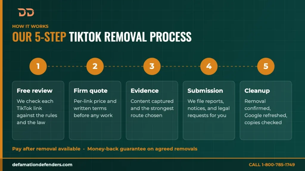 Defamation Defenders 5-step TikTok removal process: free review, firm quote, evidence, submission, and cleanup