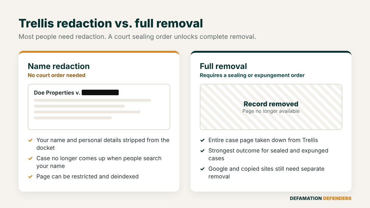Comparison of Trellis name redaction, which needs no court order, and full Trellis case removal, which requires a sealing or expungement order