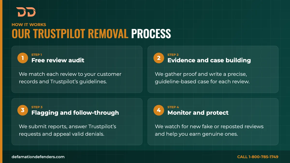 Infographic of the 4-step Trustpilot review removal process: free review audit, evidence and case building, flagging and follow-through, monitoring