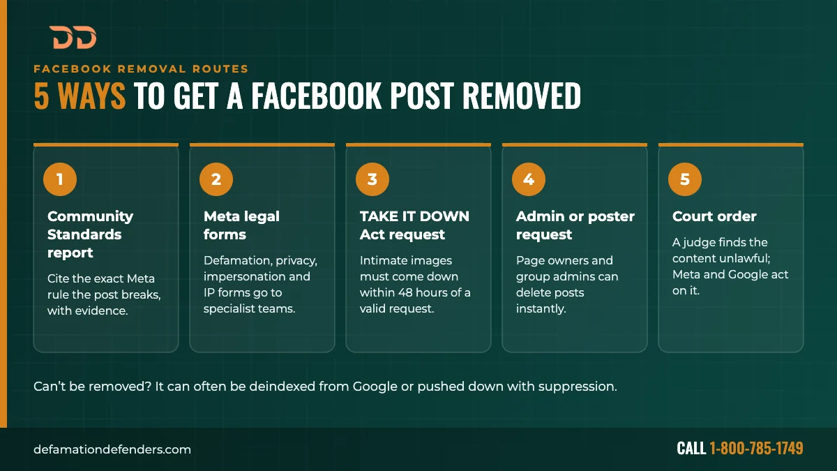 5 ways to get a Facebook post removed: Community Standards report, Meta legal forms, TAKE IT DOWN Act request, admin or poster request, and court order