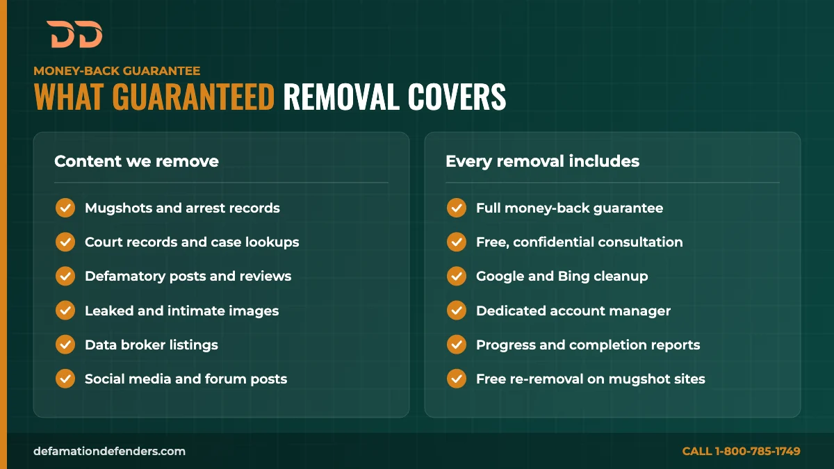 Infographic of content covered by guaranteed removal, such as mugshots, court records and defamatory reviews, and what every removal includes, from a money-back guarantee to Google and Bing cleanup